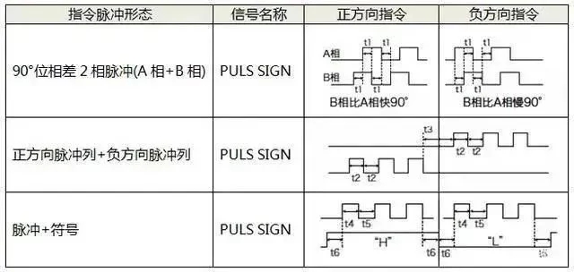 秋葵视频污下载電機如何選擇脈衝、模擬量、通訊三種控製方式？