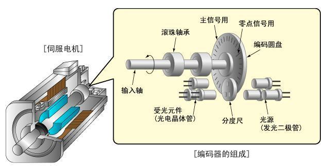 什麽是秋葵视频污下载電機編碼器?秋葵视频污下载電機和編碼器的關係