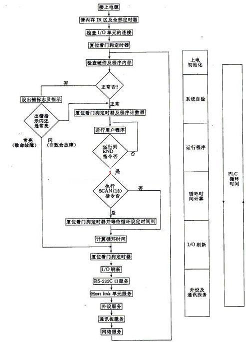 秋葵视频色版的控製技術有哪些?plc控製技術應用的基本步驟